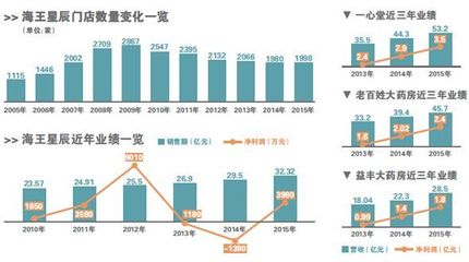 違規(guī)不斷 海王星辰遭海量門店拖累 - 寶芝林網上藥店
